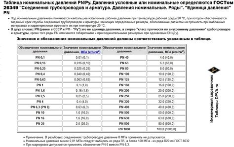 Виды арматуры и их номинальное давление