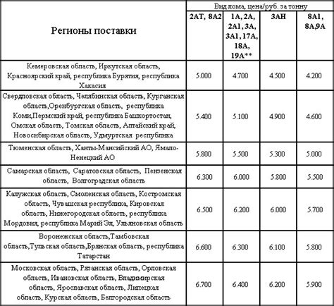 Виды баз по приемке металлолома