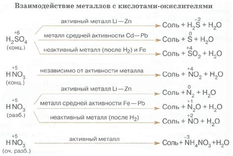 Виды газов, выделяющихся при взаимодействии кислоты с металлом