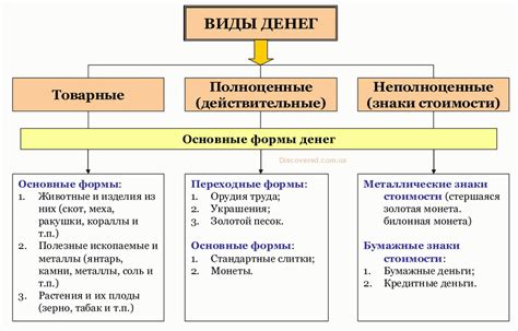 Виды денег