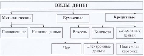 Виды денег и их особенности