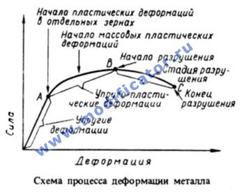 Виды деформации металла