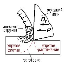 Виды деформации срезаемого слоя металла