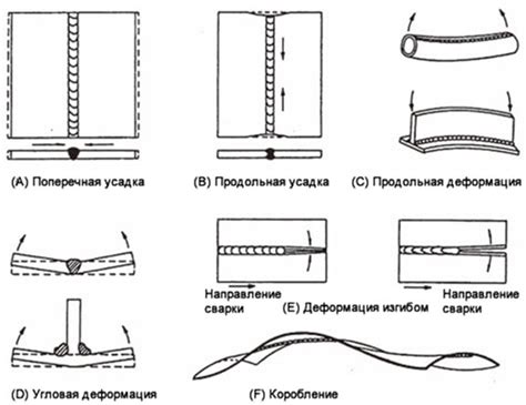 Виды деформаций металла