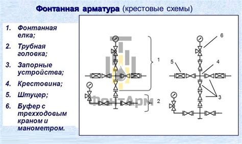 Виды задвижек для фонтанной арматуры