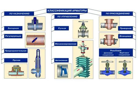 Виды запорной арматуры для пара