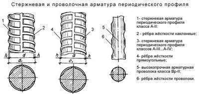 Виды и классификация арматуры