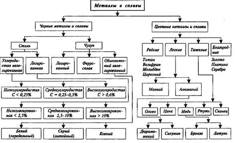 Виды и классификация металлов