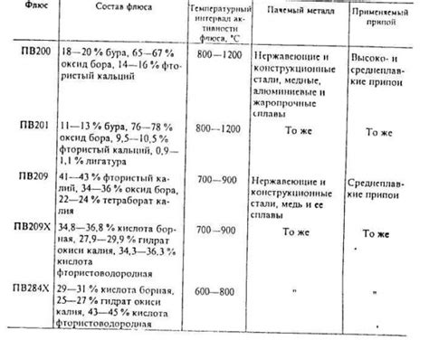 Виды и применение различных типов флюсов