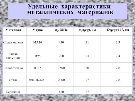 Виды и характеристики металлических материалов