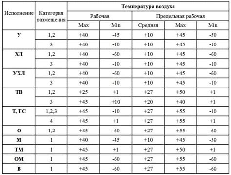 Виды климатического исполнения