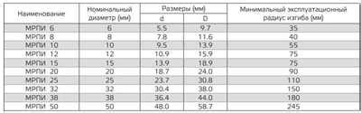 Виды металлического рукава