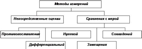 Виды методов измерения отдачи электронов металлом