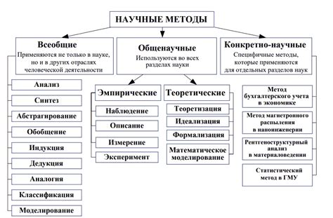 Виды методов и их применение