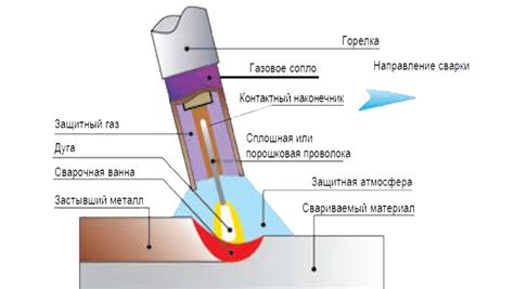 Виды методов сварки металлов