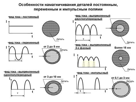 Виды намагничивания металла