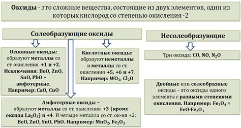 Виды оксидов металлов