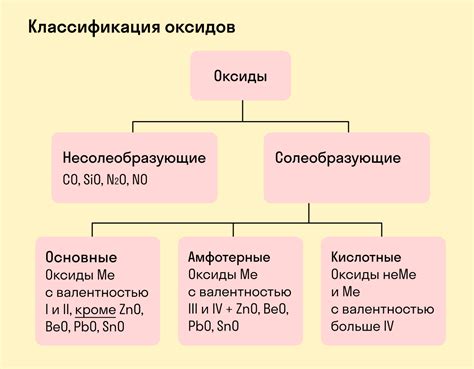 Виды оснований, образующихся при реакции основных оксидов с водой