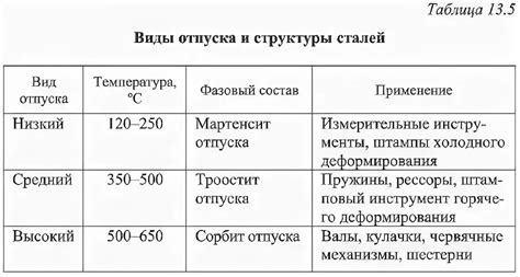 Виды отпуска металла