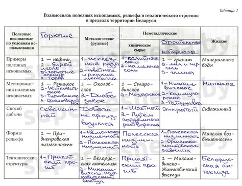 Виды полезных связей между ископаемыми и металлами