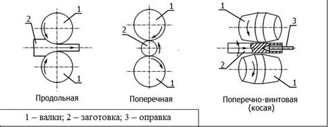 Виды прокатки металлов