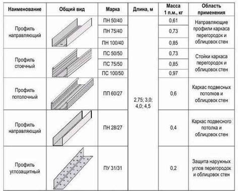 Виды профиля металла