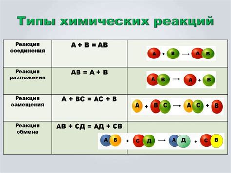 Виды реакций