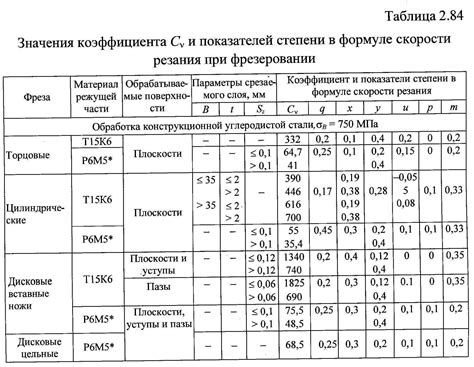 Виды режимов резания металлов