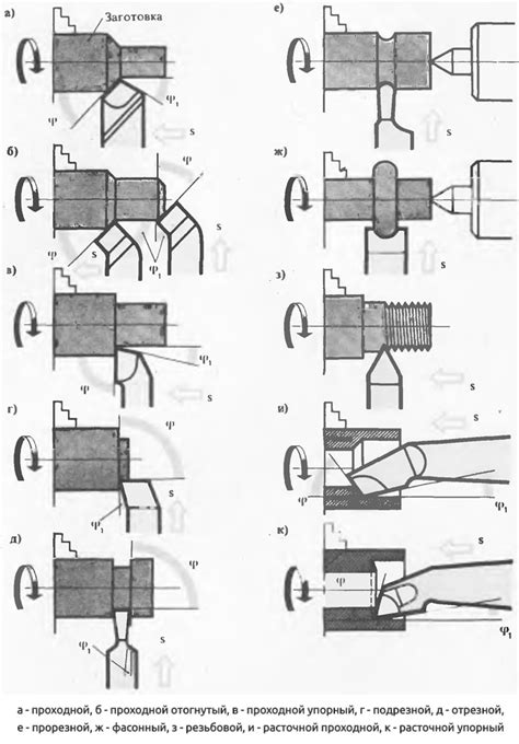 Виды резцов для токарной обработки