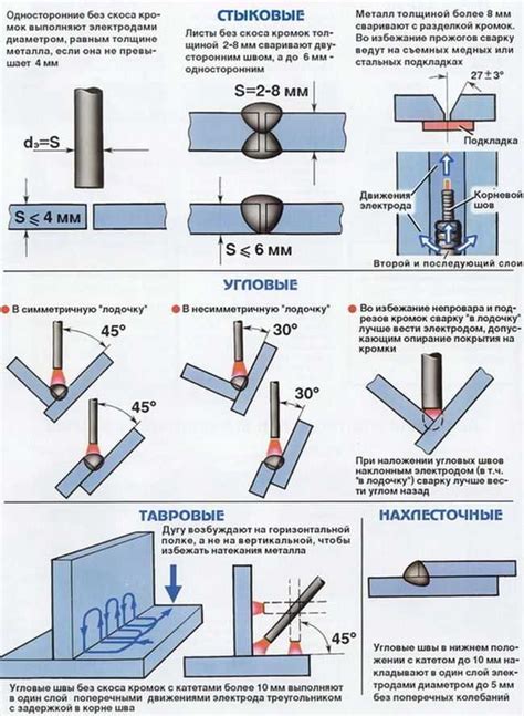 Виды сварки арматуры для усиления столба