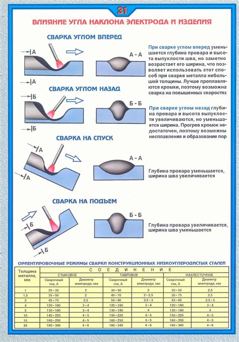 Виды сварок по металлу