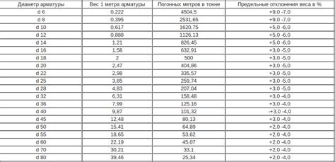 Виды сечения арматуры и их применение