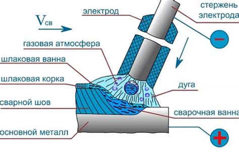 Виды современных электродов для сварки металла