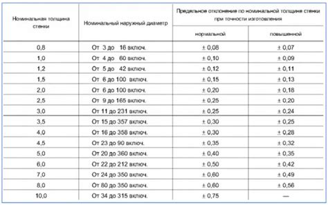 Виды стандартных диаметров