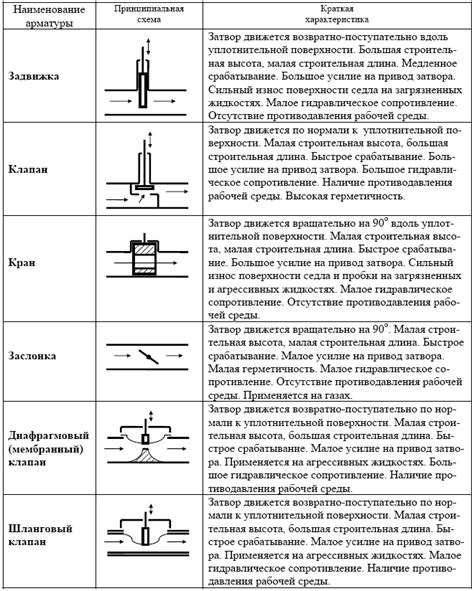 Виды судовой арматуры