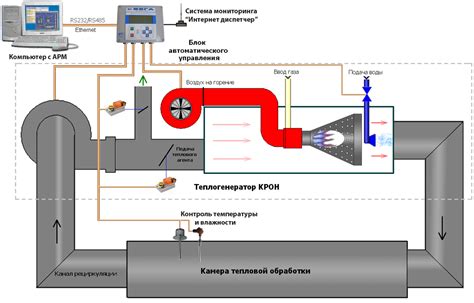 Виды тепловой обработки