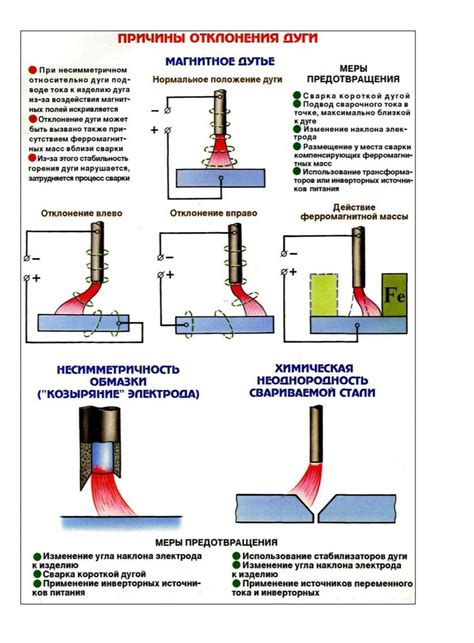 Виды типы сварки металла