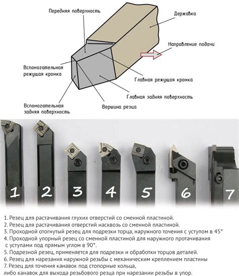 Виды токарных инструментов