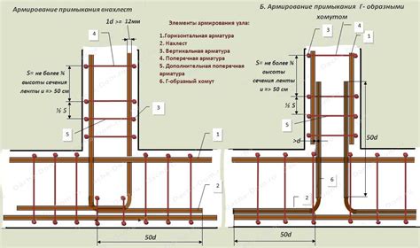 Виды форм арматуры для фундамента