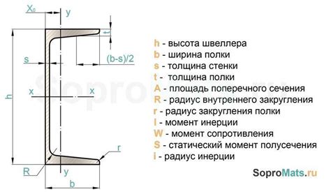 Виды швеллера по ГОСТу