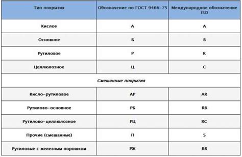 Виды электродов