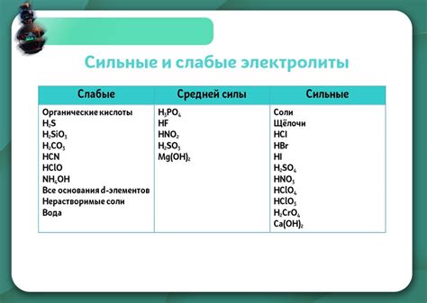 Виды электролитов и их свойства