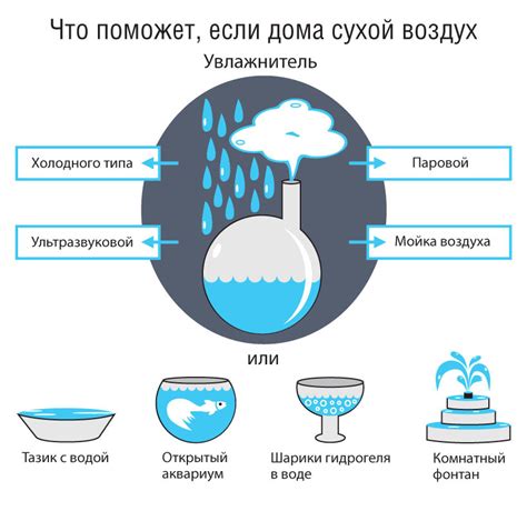 Влажность и содержание воздуха