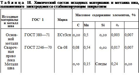 Влияние ГОСТ на металл