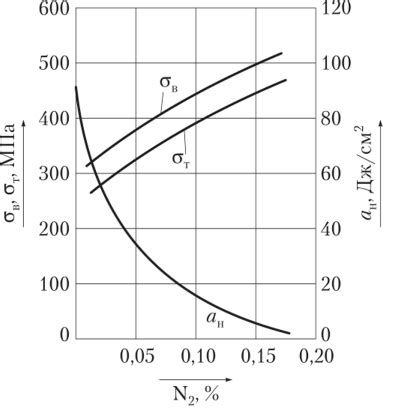 Влияние азота на механические свойства металла шва