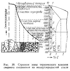 Влияние азота на структуру металла шва