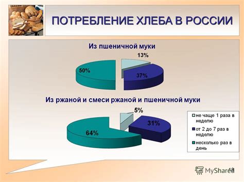 Влияние активности игрока на потребление хлеба