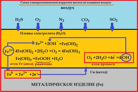 Влияние атмосферной коррозии на металлы