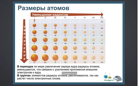 Влияние атомного радиуса на оболочечный заряд