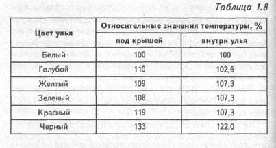 Влияние биомов на работу улья